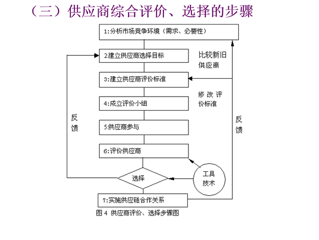 看完采购总监的供应商管理，才明白人家为啥年终奖10万