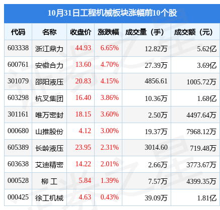 工程机械板块10月31日跌2.07%，三一重工领跌，主力资金净流出3.75亿元