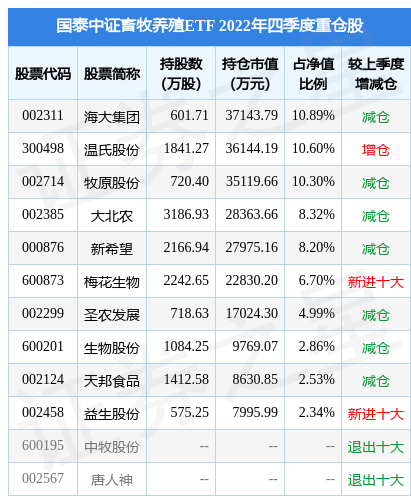 4月18日益生股份跌8.19%，国泰中证畜牧养殖ETF基金重仓该股