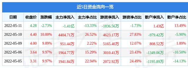 异动快报：华东重机（002685）5月12日10点32分封跌停板