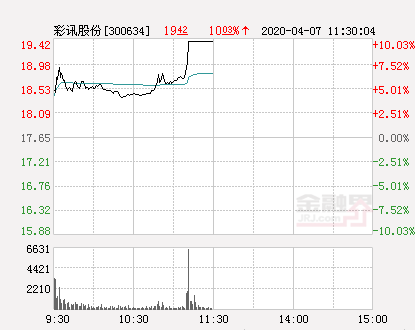 快讯：彩讯股份涨停 报于19.42元