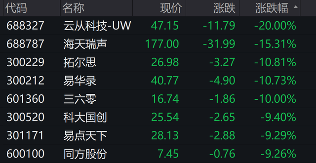 个股跌停、板块下挫、多只ETF下跌超7%，AIGC行情要“熄火”了？来看公募最新观点