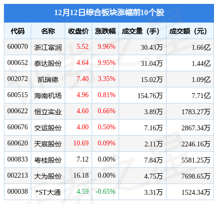 综合板块12月12日跌0.19%，园城黄金领跌，主力资金净流出2761.55万元