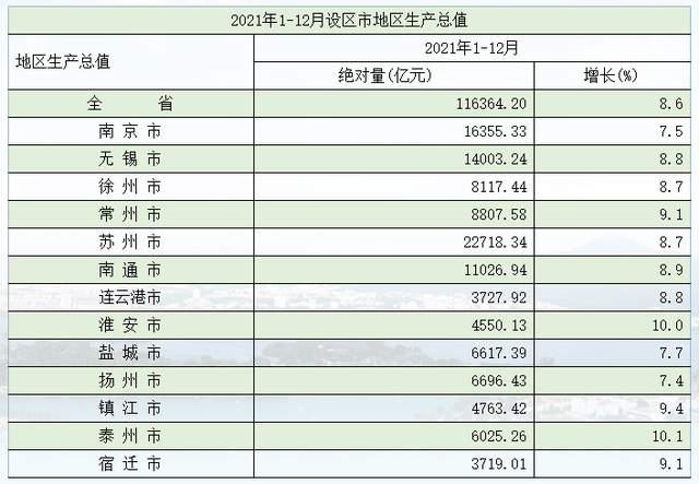 江苏13个设区市GDP全部出炉：苏州2.27万亿