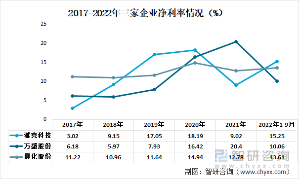 2022年中国阻燃剂重点企业分析：万盛股份VS晨化股份VS雅克科技