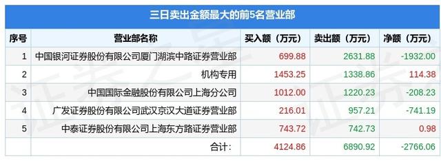 8月9日鸿博股份（002229）龙虎榜数据：机构净买入114.38万元（3日）