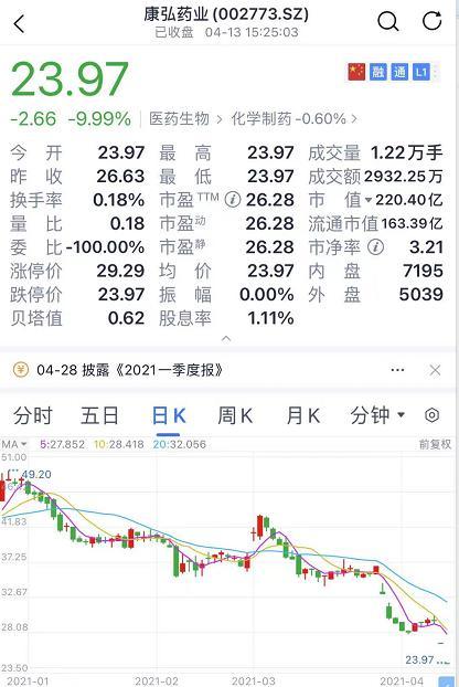 震惊A股！5000亿大白马突然闪崩跌停 顶流基金经理重仓股被定点爆破？究竟发生了什么？