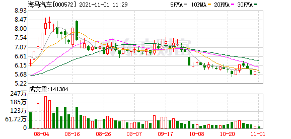 海马汽车股东户数下降1.43%，户均持股9.95万元