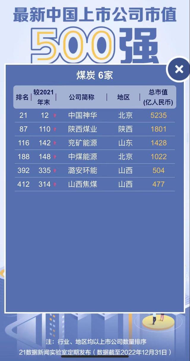 透视中国市值500强：腾讯重夺榜首、拼多多回归Top20，66公司新进（附名单）