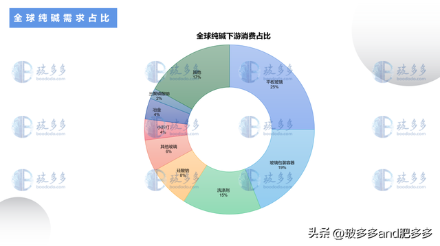 带你了解纯碱