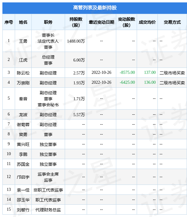 智明达：10月26日公司高管陈云松、万崇刚减持公司股份合计1.5万股