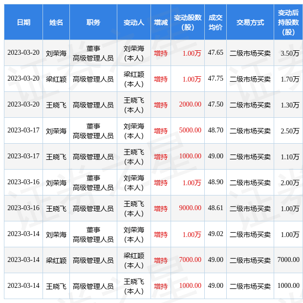 安孚科技：3月20日公司高管梁红颖、王晓飞、刘荣海增持公司股份合计2.2万股