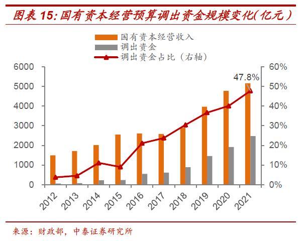 国企应该上缴多少利润？