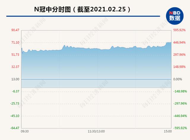 2.94万股东的狂欢！这只股票疯涨451.46%，中一签赚3万，有人淡定，“只希望明天平开让我走就行”