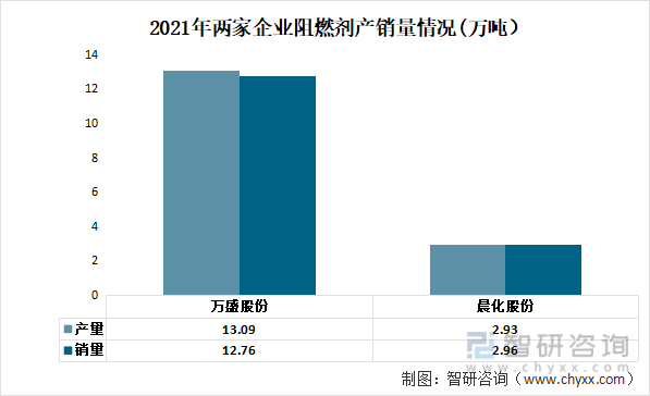 2022年中国阻燃剂重点企业分析：万盛股份VS晨化股份VS雅克科技