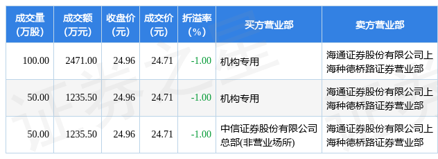 4月20日沪硅产业现3笔大宗交易 机构净买入3706.5万元