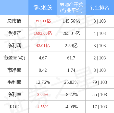 绿地控股9月30日主力资金净卖出1378.04万元