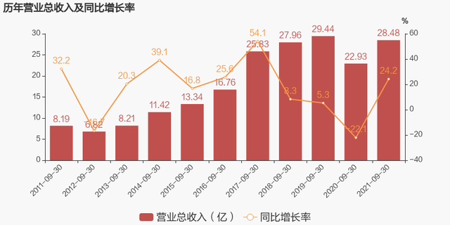 「图解季报」国星光电：2021年前三季度归母净利润同比大增129.6%，约为1.8亿元