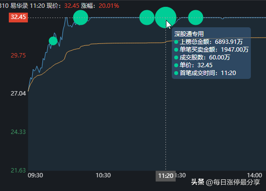 易华录涨停板也打冒烟了，4次万手大单封板，最终也封板失败