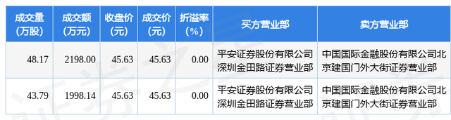 4月12日恒瑞医药发生2笔大宗交易 成交金额4196.14万元