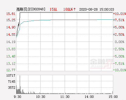 快讯：高斯贝尔涨停 报于15.61元