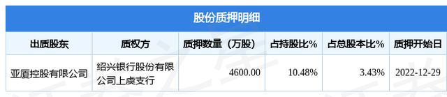 亚厦股份（002375）股东亚厦控股有限公司质押4600万股，占总股本3.43%