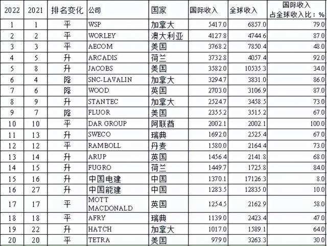 2022年ENR国际设计商225强分析