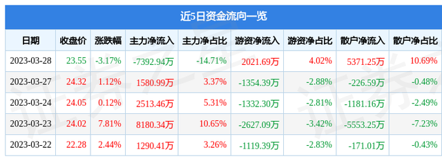 西藏珠峰（600338）3月28日主力资金净卖出7392.94万元