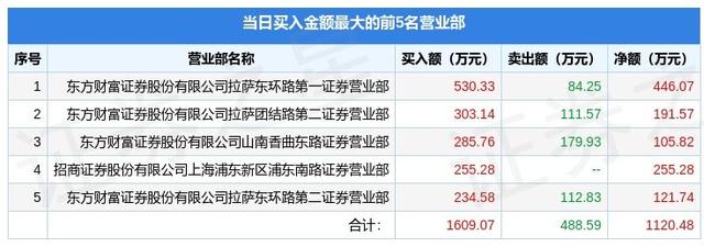 12月9日天元股份（003003）龙虎榜数据：机构净卖出2294.48万元