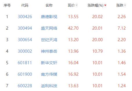 传媒板块涨0.66% 唐德影视涨20.02%居首