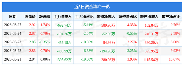 梅雁吉祥（600868）3月27日主力资金净卖出692.74万元