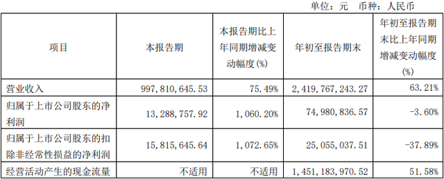 新黄浦拟定增募资不超17亿元 股价跌0.53%