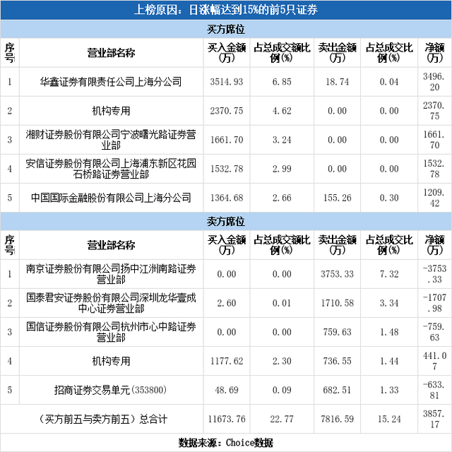 多主力现身龙虎榜，民德电子涨停（11-30）