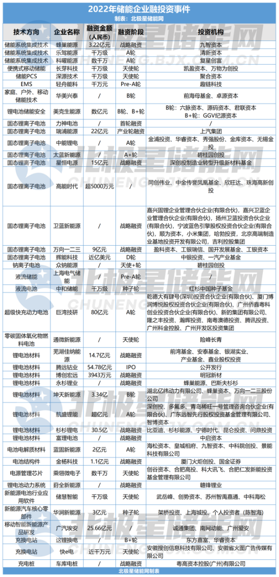 盘点储能潜力股！2022年中国已有储能企业融投资事件40例