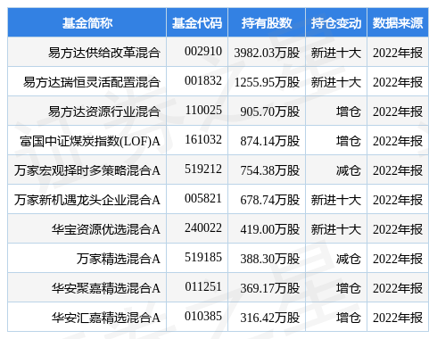 2月20日潞安环能涨5.18%，易方达供给改革混合基金重仓该股