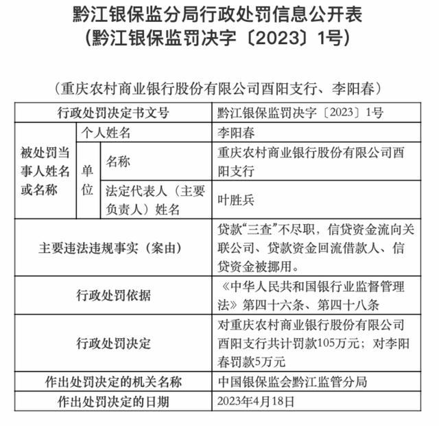 重庆农商行酉阳支行因贷款“三查”不尽职等被罚105万元