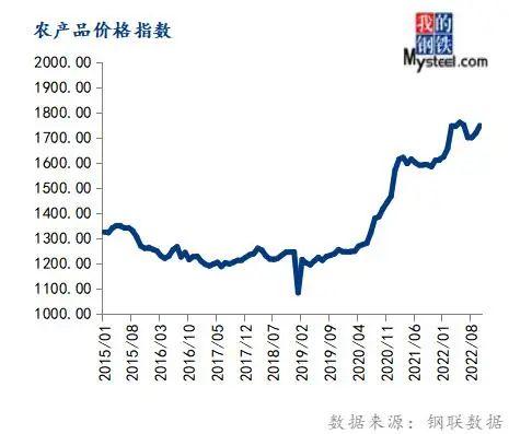 下周钢走势已定！10月份大宗商品价格指数上涨，后期或震荡运行