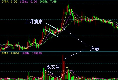 散户纵横A股的必杀技，上升旗形战法！回调即是上车机会