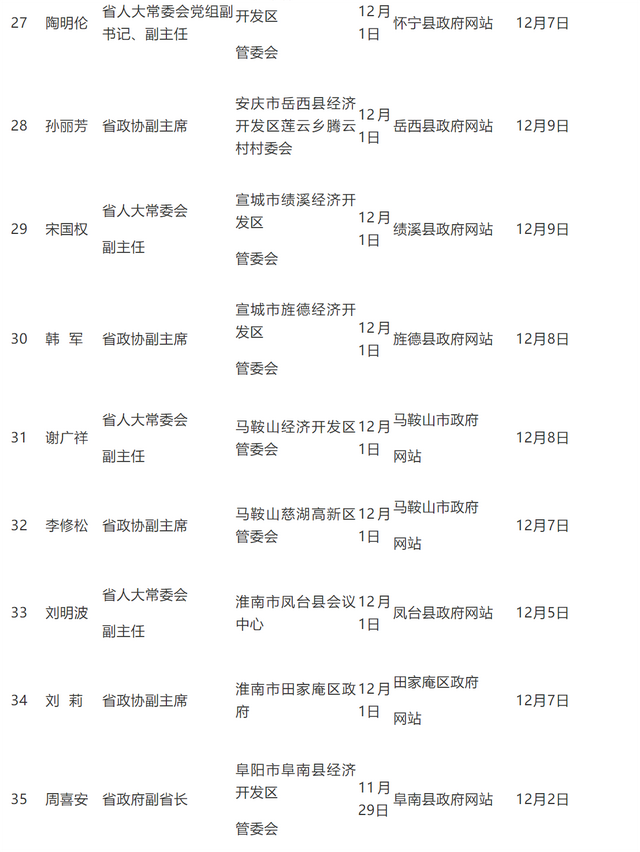 安徽38位省级负责同志现场办公，时间地点公布