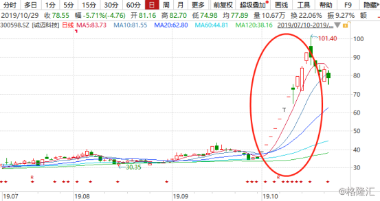 “华为概念股”诚迈科技：11天9涨停，终被Q3业绩打了脸