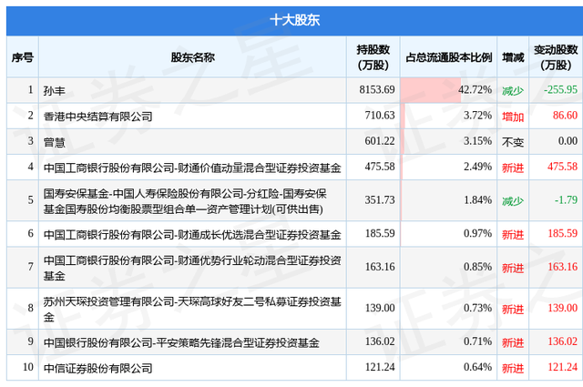 3月27日赛腾股份发布公告，其股东减持106.1万股