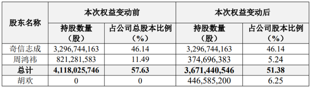 公司实控人周鸿祎离婚，前妻分走近90亿股份，三六零早盘大跌超7%