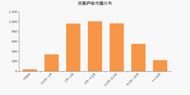 招商轮船股东户数下降5.01%，户均持股17.03万元