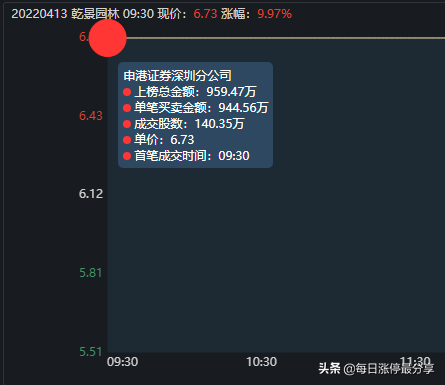 乾景园林上演天地板，从涨停到跌停只用了2分钟