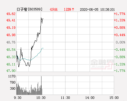 口子窖大幅拉升1.17% 股价创近2个月新高