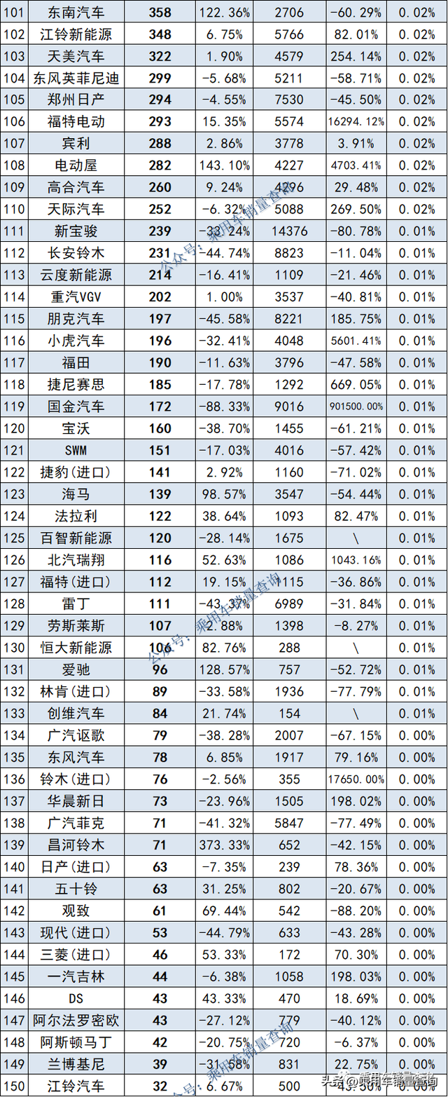 2022年11月汽车细分品牌终端销量排行榜（完全版）