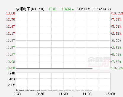 快讯：依顿电子跌停 报于10.68元