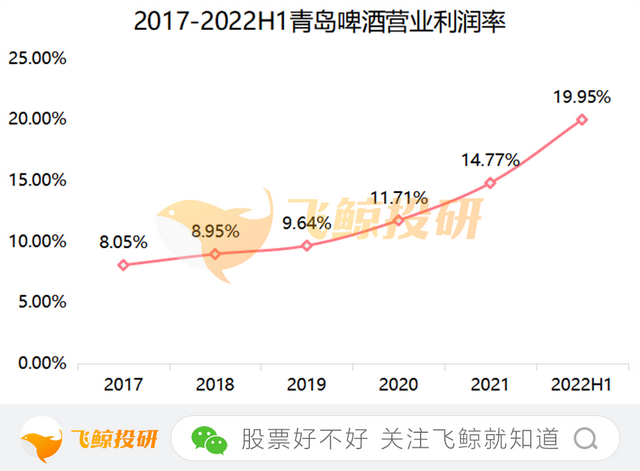 股价四连跌，青岛啤酒何时能翻身？