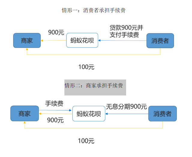 消费者使用花呗分期付款，商家该如何处理？