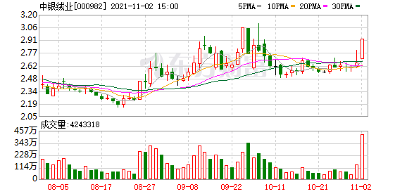 中银绒业股东户数减少438户，户均持股7.32万元